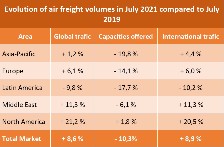 air freight volumes oct 21
